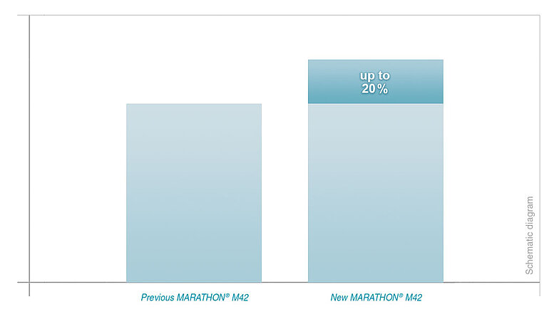MARATHON® M42 - Increasing the blade life