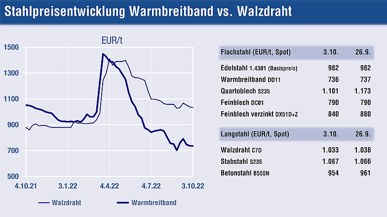 Quelle: Stahl Monitor / Stand: 03.10.2022