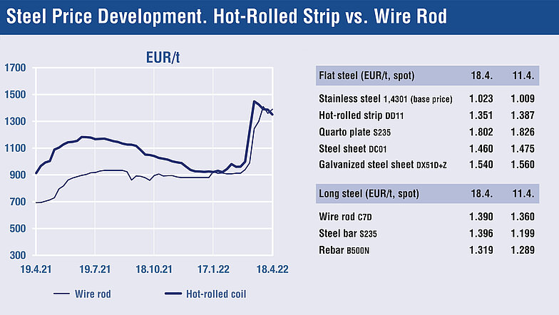 Source: Stahl Monitor / As of: 22.04.2022 