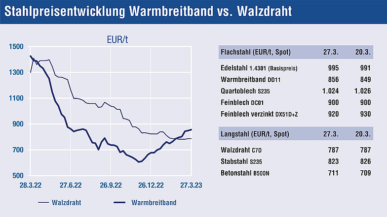 Quelle: Stahl Monitor / Stand: 27.03.2023