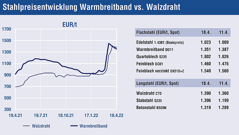 Quelle: Stahl Monitor / Stand: 22.04.2022 