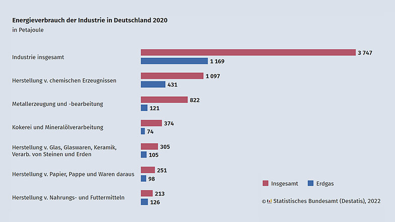 Abbildung 3: Erdgas spielt in verschiedensten Bereichen der Industrie nach wie vor eine bedeutende Rolle und deckt etwa ein Drittel des Energiebedarfs produzierender Unternehmen. Quelle: Statistisches Bundesamt