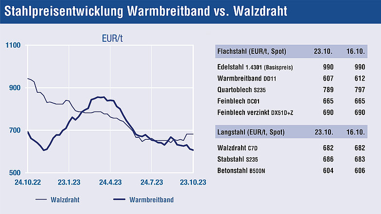 Quelle: Stahl Monitor / Stand: Oktober 2023