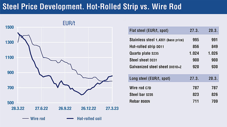 Fonte: Stahl Monitor / Al: 27.03.2023