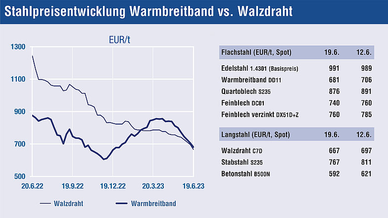 Quelle: Stahl Monitor / Stand: 22.06.2023