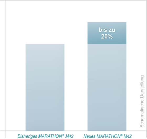 MARATHON® M42 - Erhöhung der Standzeit MARATHON® M42 - Erhöhung der Standzeit