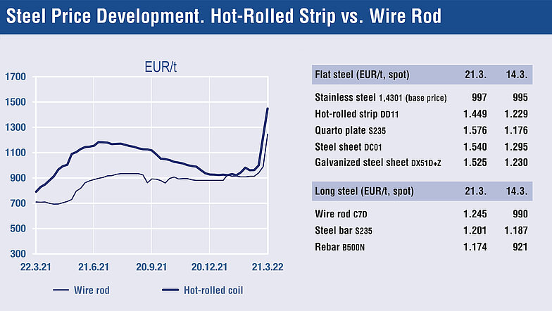 Fonte: Steel Monitor / Al 22.04.2022 