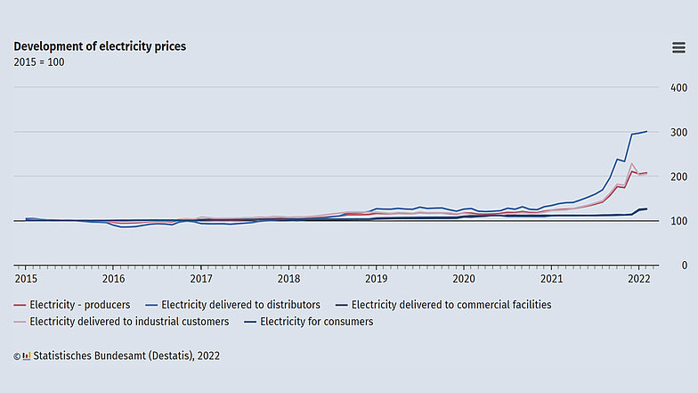 Figure 2: The price of electricity has developed just as dramatically since 2021 as the price of natural gas. This will lead to a doubling of the electricity price for industrial customers at the beginning of 2022. Source: Federal Statistical Office (Statistisches Bundesamt)