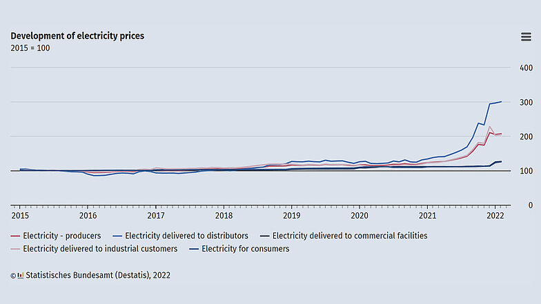 Figura 2: dal 2021 anche il prezzo della corrente ha visto uno sviluppo drastico, esattamente come quello del gas metano. Ne è conseguito il raddoppio del prezzo della corrente per acquirenti industriali all’inizio del 2022. Fonte: Ufficio federale di statistica della Germania