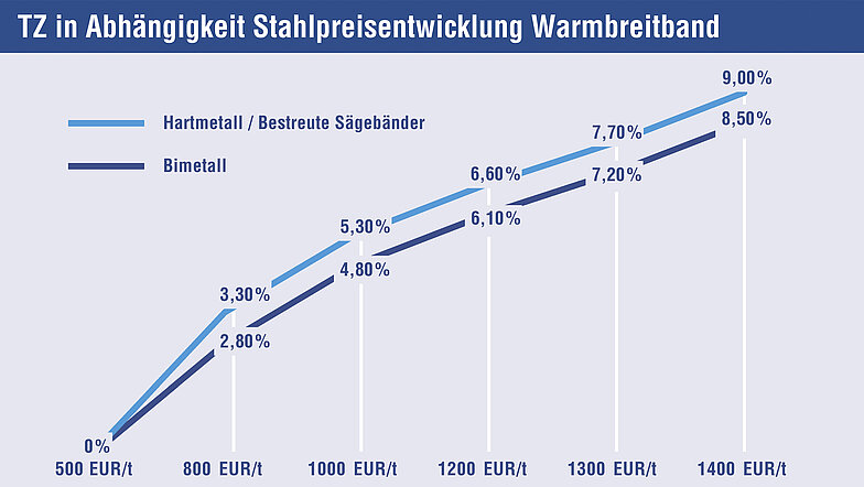 Berechnung Teuerungszuschlag für Bimetall- und Hartmetall-Sägebänder 