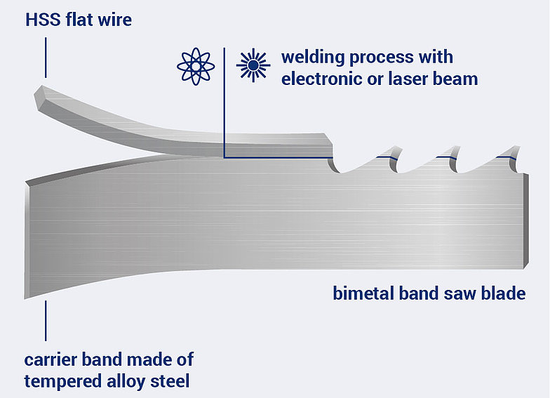 Production of a Bimetal Band Saw Blade