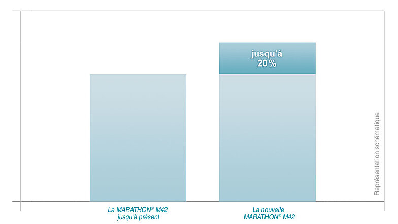 MARATHON® M42 - Augementation de la durée de vie