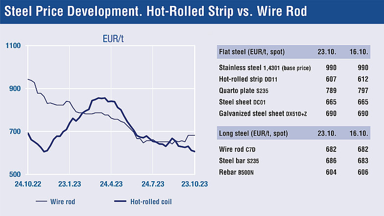 Source: Stahl Monitor / As of: 10-2023