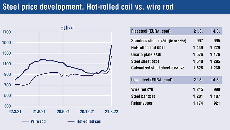 Fonte: Steel Monitor / Al 25.03.2022 