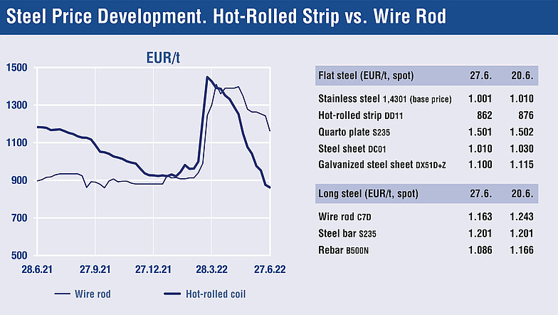 Fonte: Steel Monitor / Al 01.07.2022