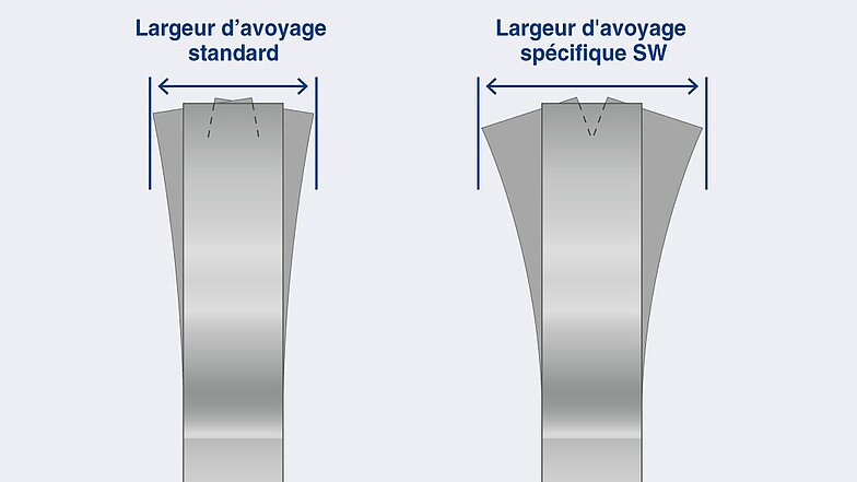 Largeur d’avoyage spécifique SW : Grâce à un avoyage ultra-large, la découpe libre du ruban de scie devient possible, de sorte qu'on a davantage de marge de manœuvre pour empêcher la lame de se bloquer du fait de la tension intrinsèque résiduelle du matériau.