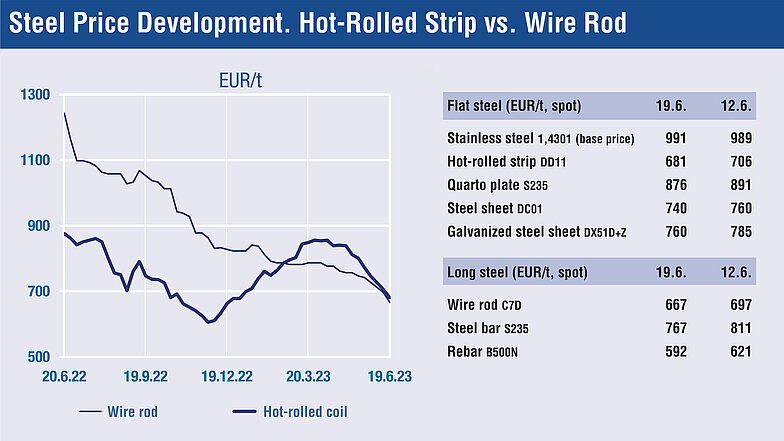 Fonte: Stahl Monitor / Al: 22.06.2023