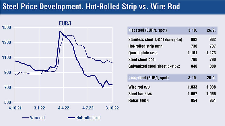 Fonte: Stahl Monitor / Al: 03.10.2022