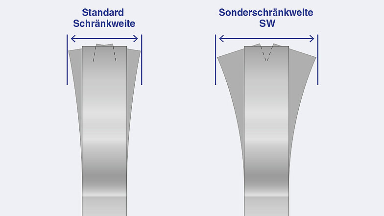 Sonderschränkweite SW: Durch die extra weite Schränkung wird der Freischnitt des Sägebandes erreicht, sodass mehr Spielraum besteht, um ein Einklemmen durch nachlassende Materialeigenspannung zu verhindern.