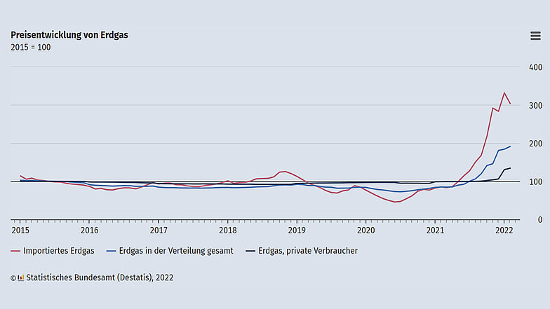 Abbildung 1: Der Gaspreis steigt seit Mitte des Jahres 2020 und hat sich zu Beginn 2022 im Vergleich zum Vorjahr mehr als verdreifacht. Quelle: Statistisches Bundesamt