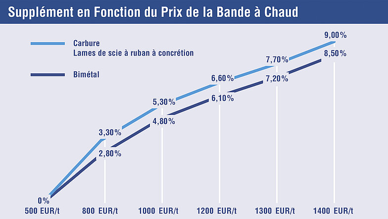 Illustration 1 : Exemple de calcul du supplément de renchérissement pour les bandes de scie bimétalliques