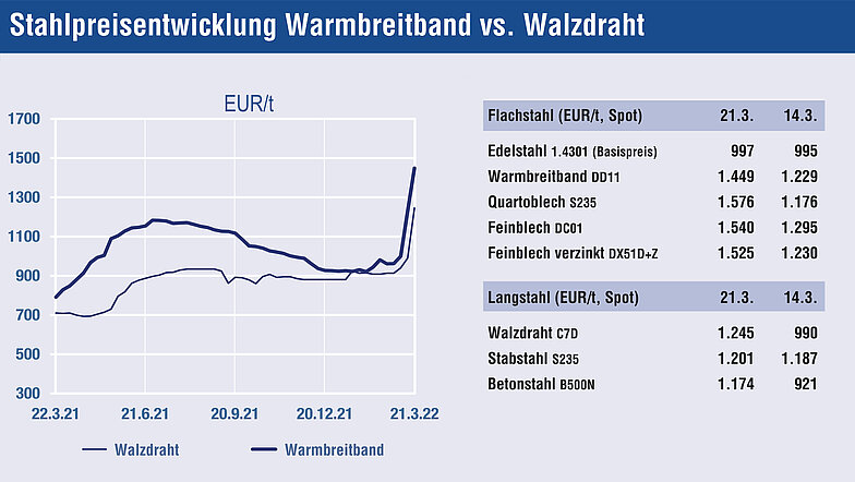 Quelle: Stahl Monitor / Stand: 25.03.2022 