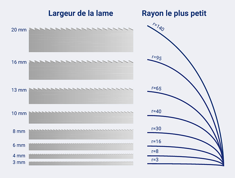 Sélection de la lame de scie